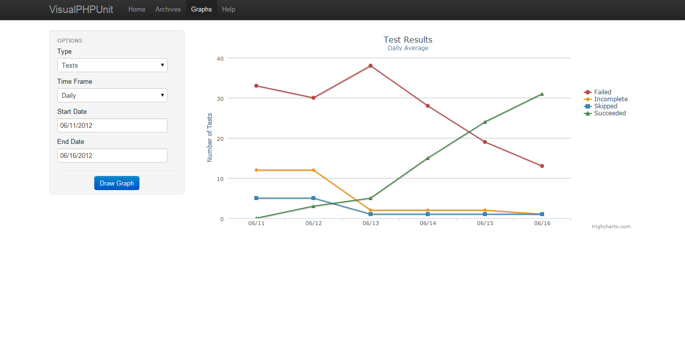 VisualPHPUnit Statistics Graph Screenshot of VisualPHPUnit, displaying a graph of test results.